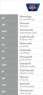Zahnriemensatz optibelt KIT KT 1527